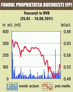 Acţiunile "Oltchim" au scăzut cu 15%