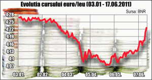 Leul pierde teren în favoarea monedei europene şi a francului elveţian