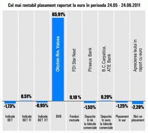 "Oltchim" Râmnicu Vâlcea a adus câştiguri la o lună de 65,91%