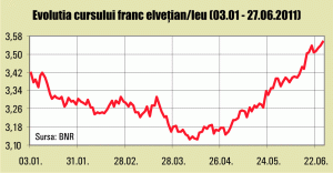 Francul elveţian, cel mai înalt curs din acest an