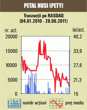 Tranzacţii cu circa 6% din "Petal" Huşi