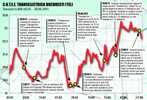 Brokerii văd "Transelectrica" printre vedetele Bursei