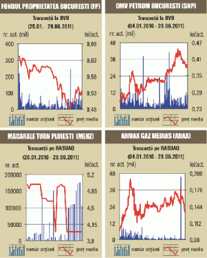 Indicele companiilor energetice a scăzut, ieri, cu 0,92%