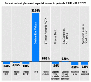 "Oltchim" Râmnicu Vâlcea, randament de 33,06%