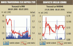 Acţiunile s-au apreciat după îmbunătăţirea ratingului 