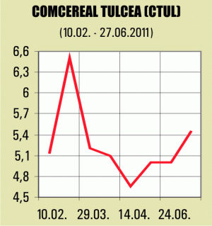 "Comcereal" Tulcea vrea o linie de credit de 4,2 milioane de lei