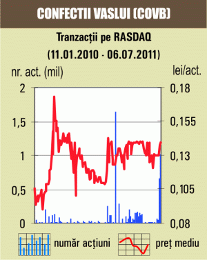 Apreciere de 1,44% pentru cotaţia "Confecţii" Vaslui