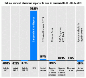 Plus de 59% pentru "Oltchim"