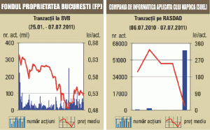 Plus de 1,7% pentru Petrom