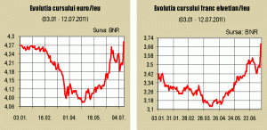 Noi maxime pentru euro şi francul elveţian