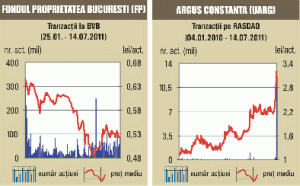 Scăderi pentru toţi indicii