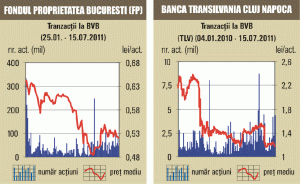 Indicele BET-FI, singurul în scădere, vineri