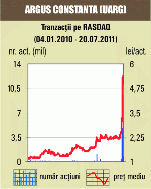 Plus de 25% pentru "Argus" Constanţa 