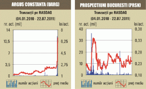 Cotaţia "Argus" a pierdut 25%, după patru şedinţe consecutive de creştere