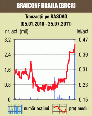 Tranzacţii speciale cu titlurile "Braiconf" Brăila