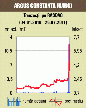 Titlurile "Argus" Constanţa, în scădere cu 10,77%