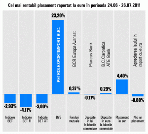 "Petrolexportimport" a adus câştiguri de 23,20%