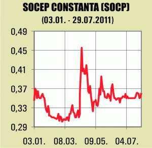 Profitul net al "Socep" Constanţa a crescut cu 710%