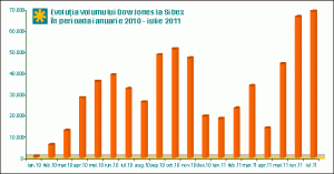Sibex: Iulie - cea mai bună lună pentru Dow Jones de la lansarea sa în România