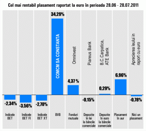 "COMCM" Constanţa cel mai bun plasament din ultima lună