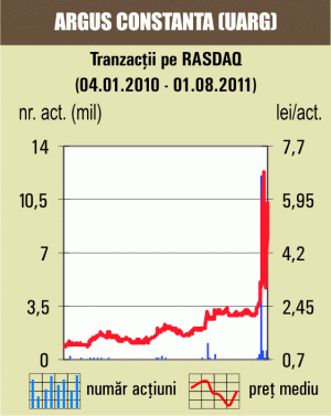 Plus de 25% pentru "Argus" Constanţa 