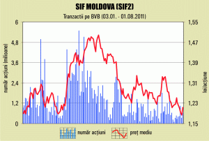 Profit în scădere la SIF "Moldova"