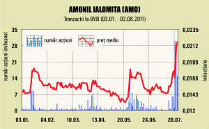 Plus de 40% pentru acţiunile "Amonil"