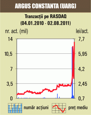 Titlurile "Argus" s-au apreciat, ieri, cu 20,67%