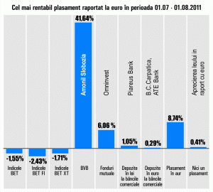 "Amonil" Slobozia rămâne în topul câştigurilor