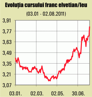 Francul elveţian a sărit de 3,8 lei