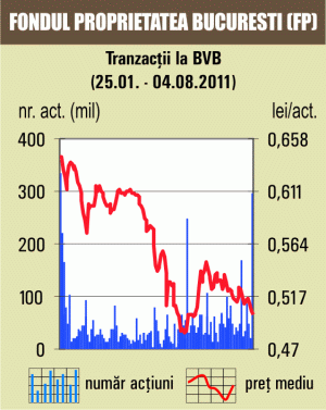 Tranzacţii speciale cu 1,76% din "Fondul Proprietatea"