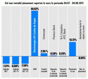 Titlurile "Electroargeş", randament de 44%, într-o lună