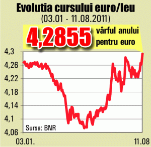 Leul, blocat pe depreciere