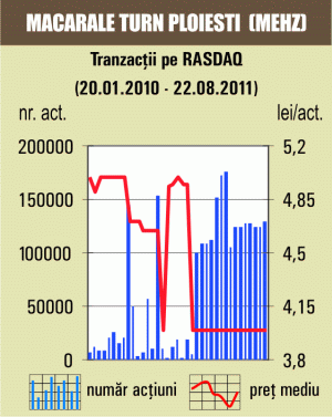 Tranzacţii cu 4,11% din "Macarale Turn" Ploieşti