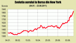 Aurul a sărit de 1.900 dolari/uncie