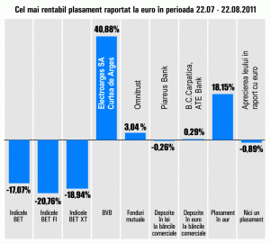 "Electroargeş" a adus câştiguri de 40,88%