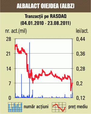 Tranzacţii de jumătate de milion de lei cu titluri "Albalact"