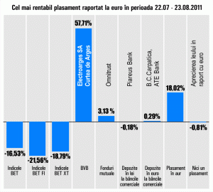 Randament de 57,71% pentru "Electroargeş"