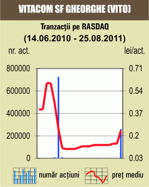 Tranzacţii cu 16,6% din "Vitacom" Sfântu Gheorghe