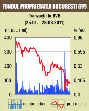 Apreciere de aproape 4% pentru indicele BET-FI