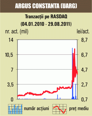 Apreciere de peste 10% pentru acţiunile "Argus" Constanţa 