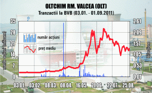 Acţiunile "Oltchim" au urcat cu peste 10%