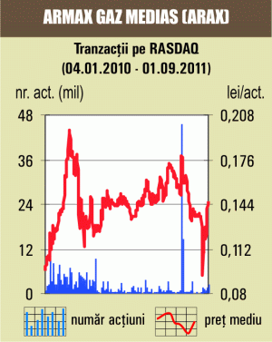 Corecţie de 4,14% pentru titlurile "Armax Gaz" Mediaş 