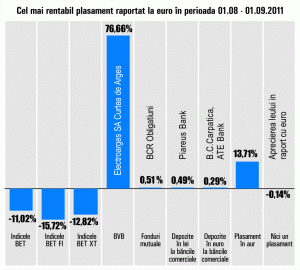 Titlurile "Electroargeş" au crescut cu 76,66%