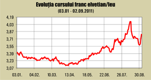 Francul, la maximul ultimelor trei săptămâni