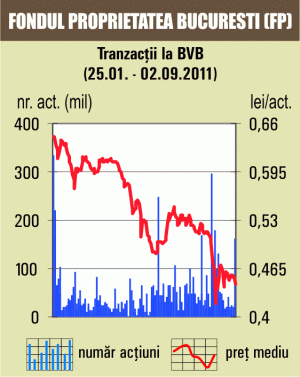 Deal de 66,4 milioane lei cu titlurile FP