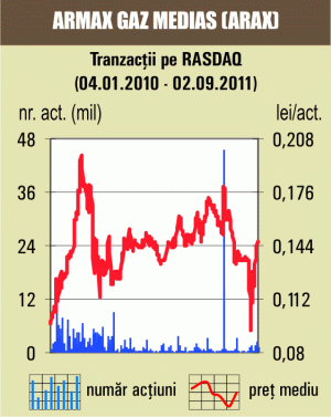 Cotaţia "Armax Gaz" Mediaş a mai pierdut 0,69%