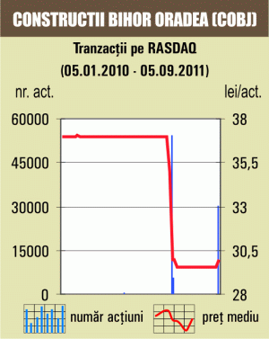 Apreciere de 1,69% pentru "Construcţii Bihor" Oradea