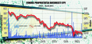 Participaţia statului la Fondul Proprietatea a scăzut la 9,15%