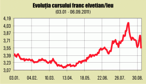 Banca Naţională a Elveţiei va fixa cursul la 1,2 franci/euro